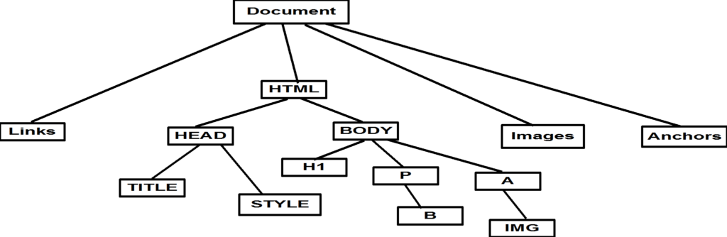 What is Document Object Model and How it Works? - Md Asiful Haque